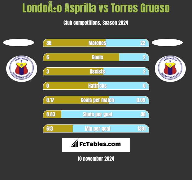 LondoÃ±o Asprilla vs Torres Grueso h2h player stats