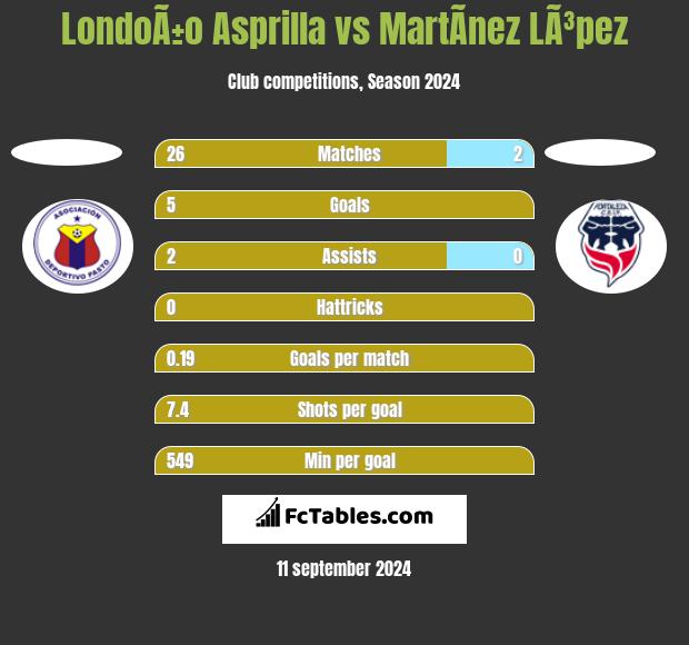 LondoÃ±o Asprilla vs MartÃ­nez LÃ³pez h2h player stats