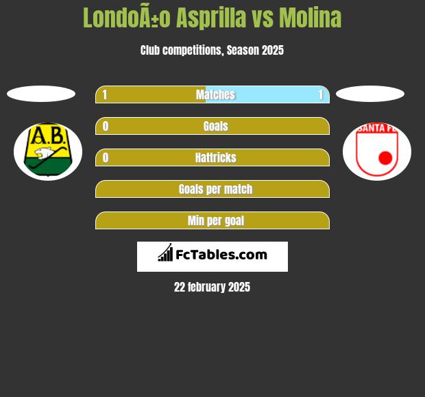 LondoÃ±o Asprilla vs Molina h2h player stats