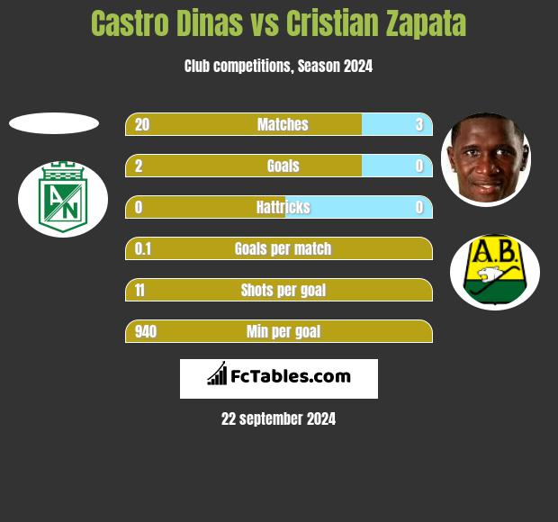 Castro Dinas vs Cristian Zapata h2h player stats