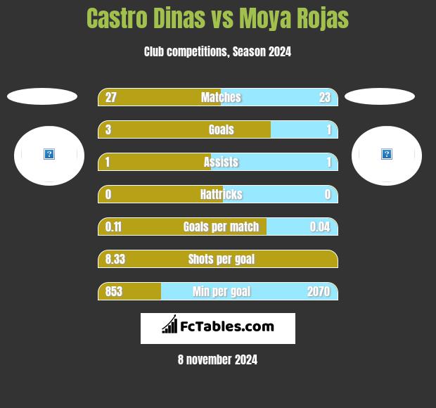 Castro Dinas vs Moya Rojas h2h player stats