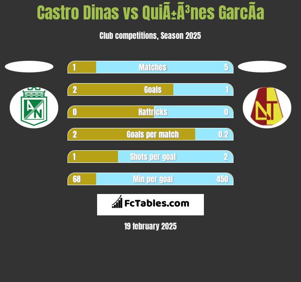 Castro Dinas vs QuiÃ±Ã³nes GarcÃ­a h2h player stats