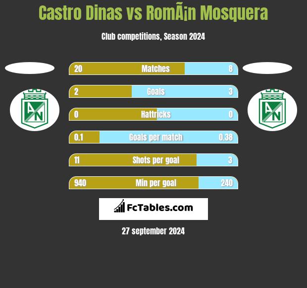 Castro Dinas vs RomÃ¡n Mosquera h2h player stats