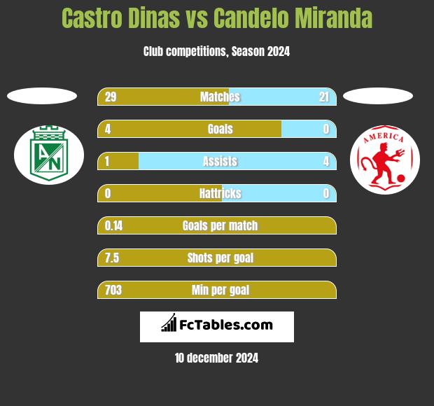 Castro Dinas vs Candelo Miranda h2h player stats