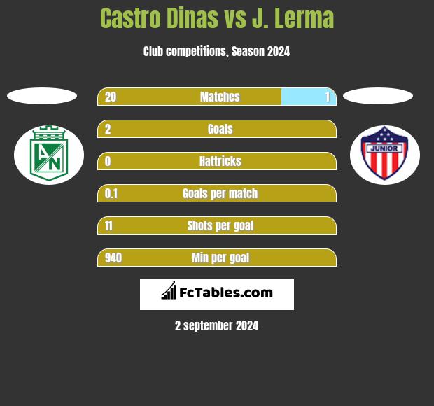 Castro Dinas vs J. Lerma h2h player stats