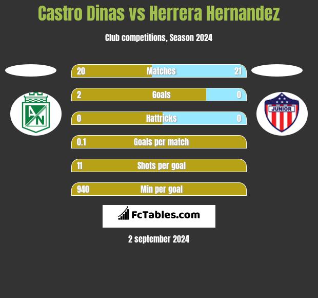 Castro Dinas vs Herrera Hernandez h2h player stats