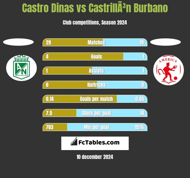 Castro Dinas vs CastrillÃ³n Burbano h2h player stats