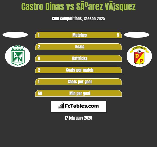 Castro Dinas vs SÃºarez VÃ¡squez h2h player stats