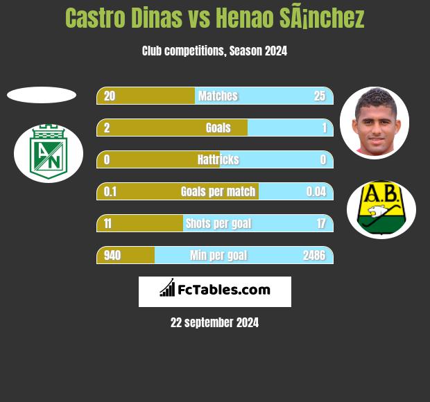 Castro Dinas vs Henao SÃ¡nchez h2h player stats