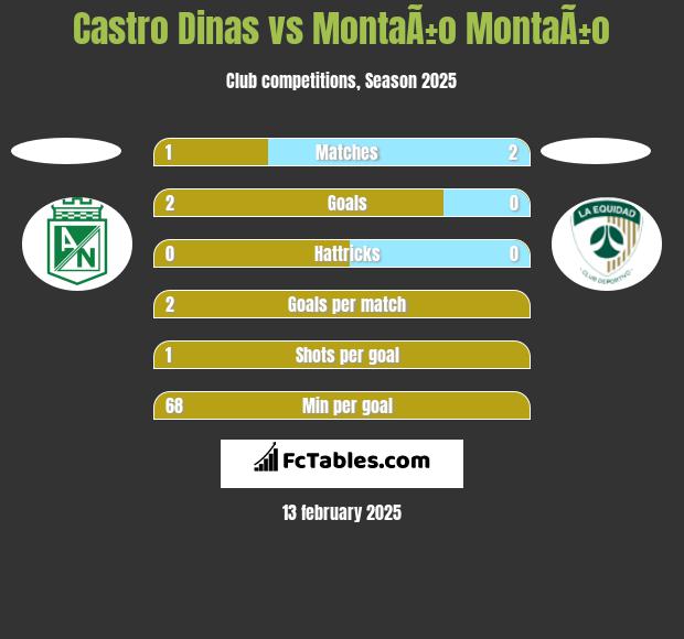 Castro Dinas vs MontaÃ±o MontaÃ±o h2h player stats