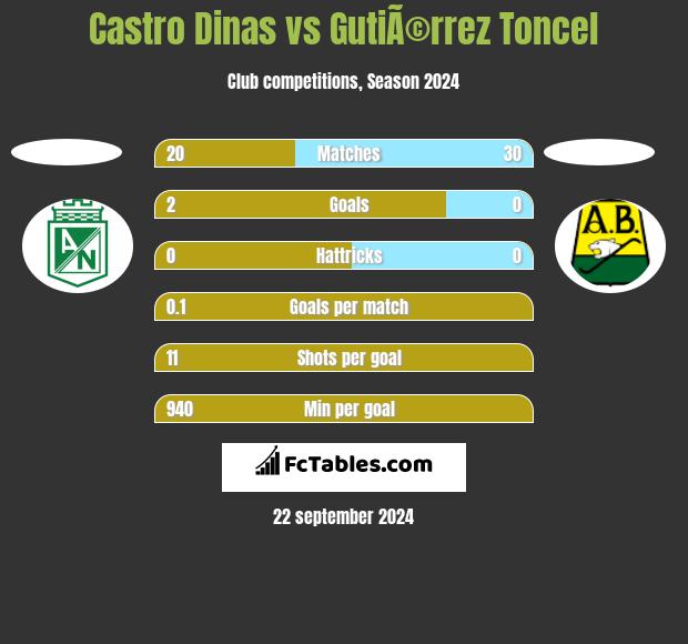 Castro Dinas vs GutiÃ©rrez Toncel h2h player stats