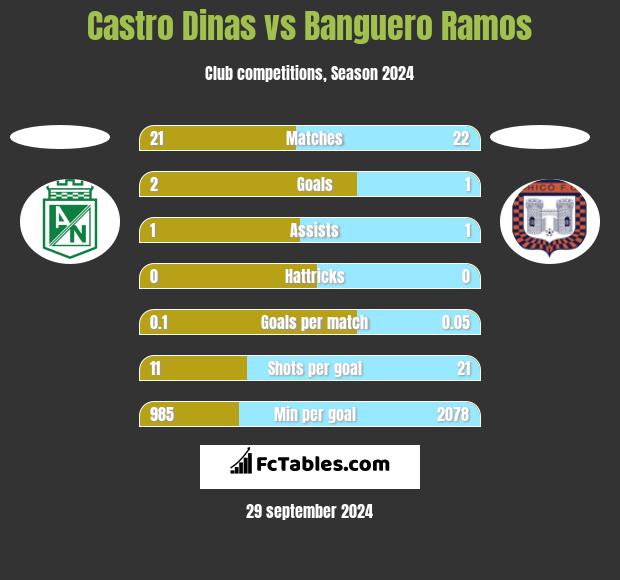 Castro Dinas vs Banguero Ramos h2h player stats