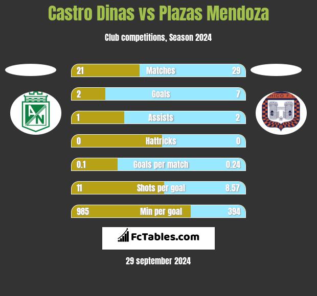 Castro Dinas vs Plazas Mendoza h2h player stats