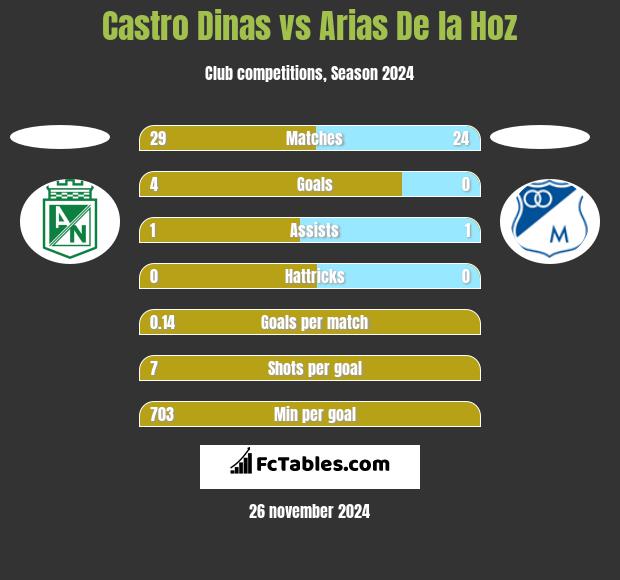 Castro Dinas vs Arias De la Hoz h2h player stats