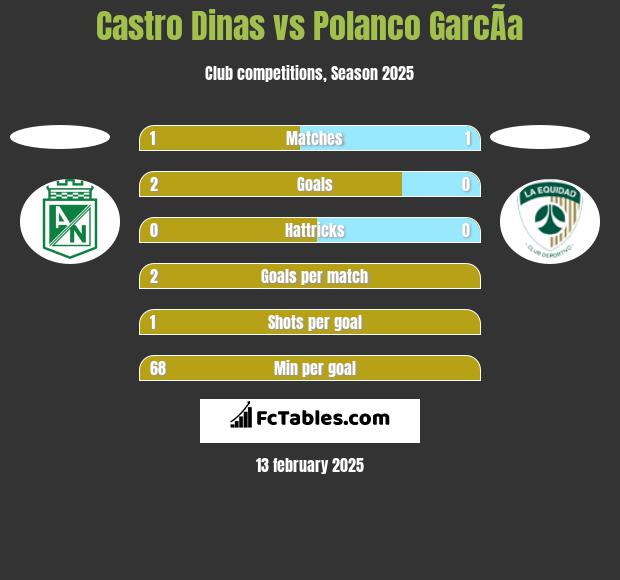 Castro Dinas vs Polanco GarcÃ­a h2h player stats