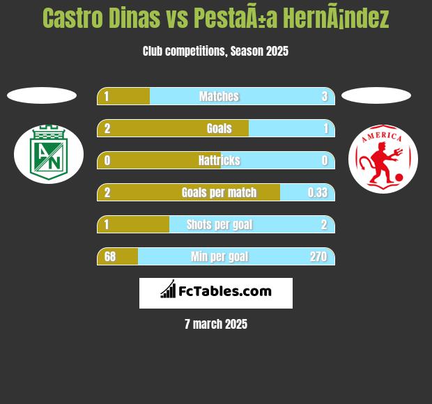 Castro Dinas vs PestaÃ±a HernÃ¡ndez h2h player stats