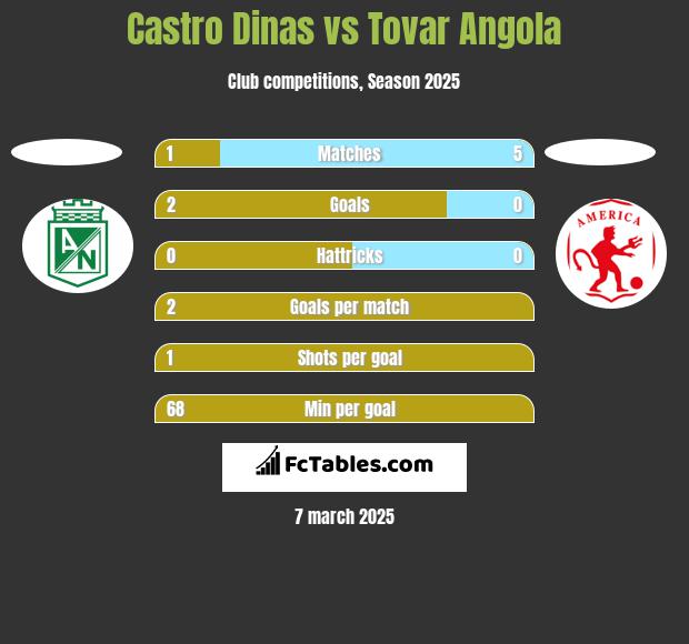 Castro Dinas vs Tovar Angola h2h player stats