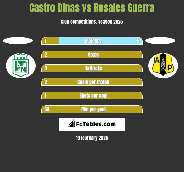 Castro Dinas vs Rosales Guerra h2h player stats