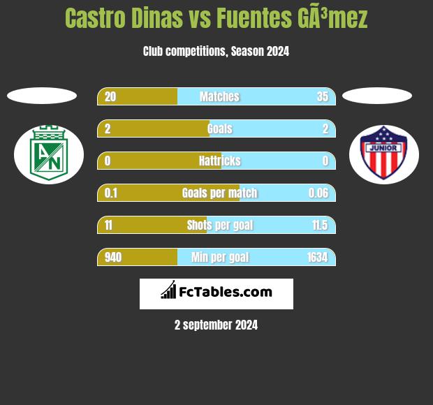 Castro Dinas vs Fuentes GÃ³mez h2h player stats