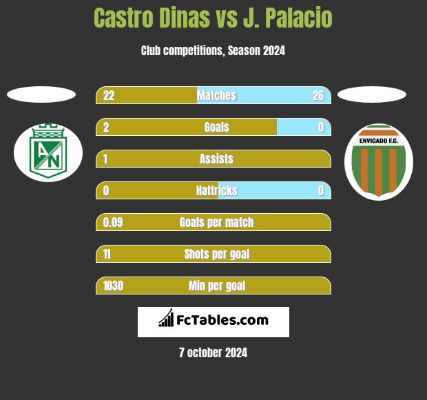 Castro Dinas vs J. Palacio h2h player stats