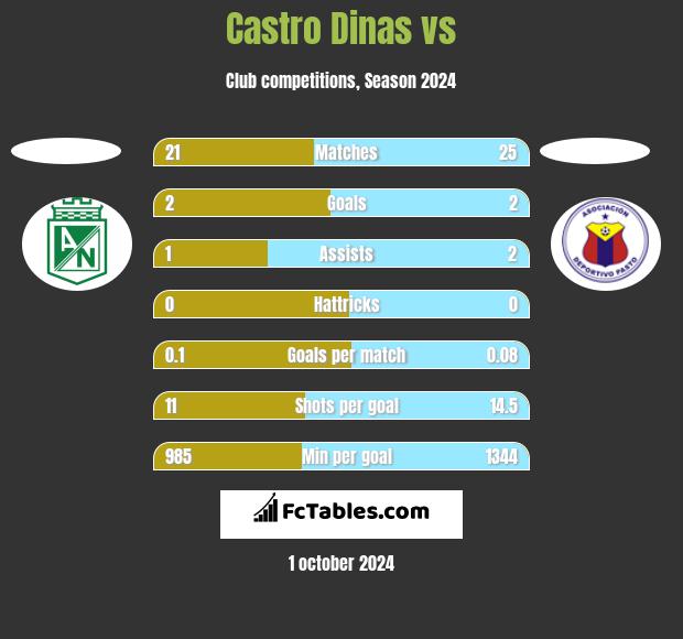 Castro Dinas vs  h2h player stats