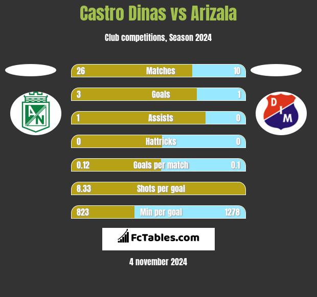 Castro Dinas vs Arizala h2h player stats