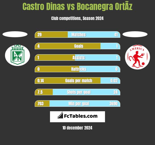 Castro Dinas vs Bocanegra OrtÃ­z h2h player stats