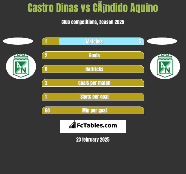 Castro Dinas vs CÃ¡ndido Aquino h2h player stats