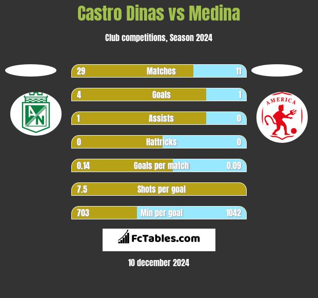 Castro Dinas vs Medina h2h player stats