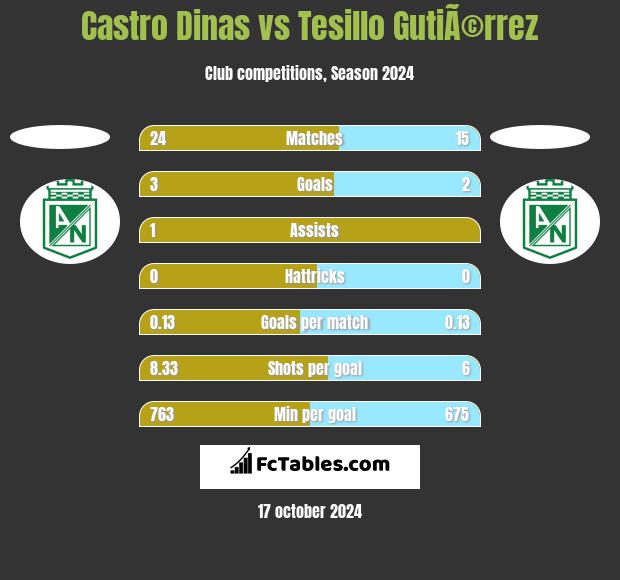 Castro Dinas vs Tesillo GutiÃ©rrez h2h player stats