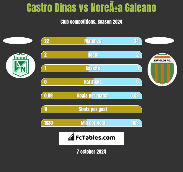 Castro Dinas vs NoreÃ±a Galeano h2h player stats