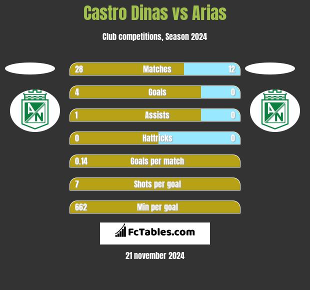 Castro Dinas vs Arias h2h player stats