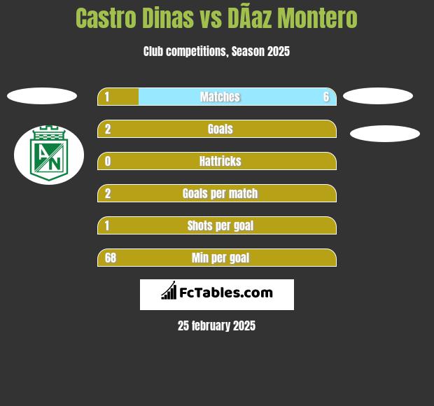 Castro Dinas vs DÃ­az Montero h2h player stats