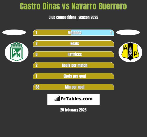 Castro Dinas vs Navarro Guerrero h2h player stats