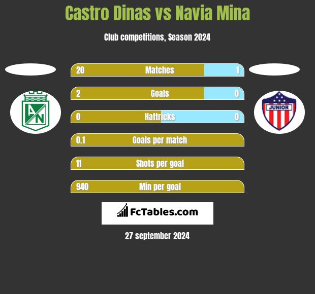 Castro Dinas vs Navia Mina h2h player stats