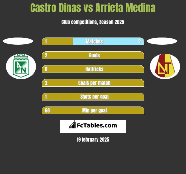 Castro Dinas vs Arrieta Medina h2h player stats