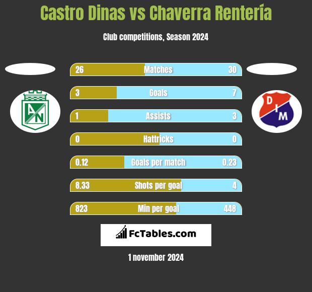 Castro Dinas vs Chaverra Rentería h2h player stats