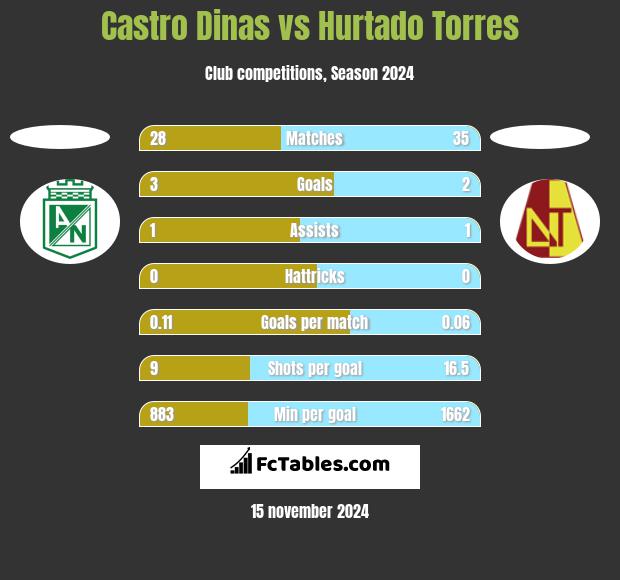 Castro Dinas vs Hurtado Torres h2h player stats