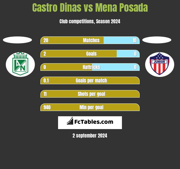 Castro Dinas vs Mena Posada h2h player stats