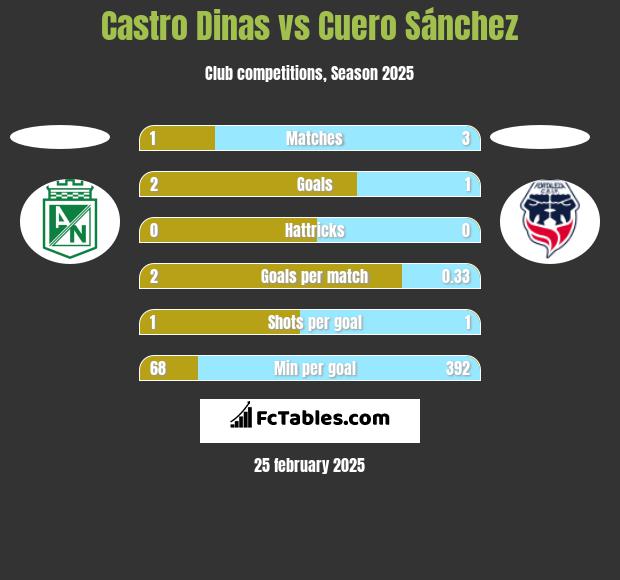 Castro Dinas vs Cuero Sánchez h2h player stats