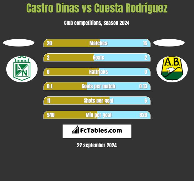 Castro Dinas vs Cuesta Rodríguez h2h player stats