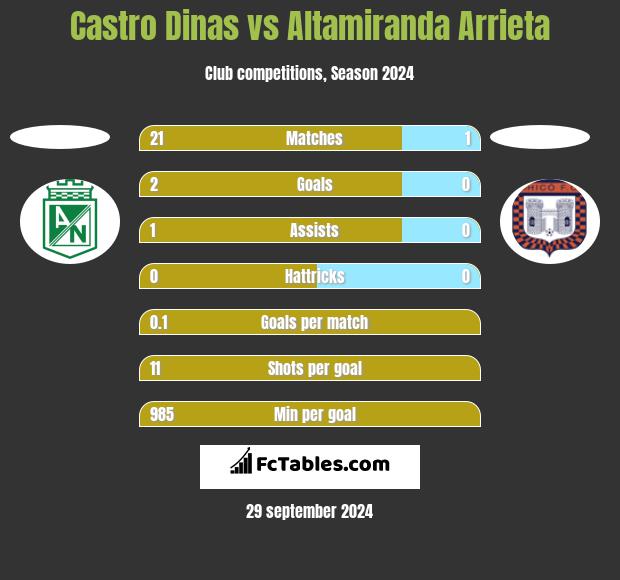 Castro Dinas vs Altamiranda Arrieta h2h player stats