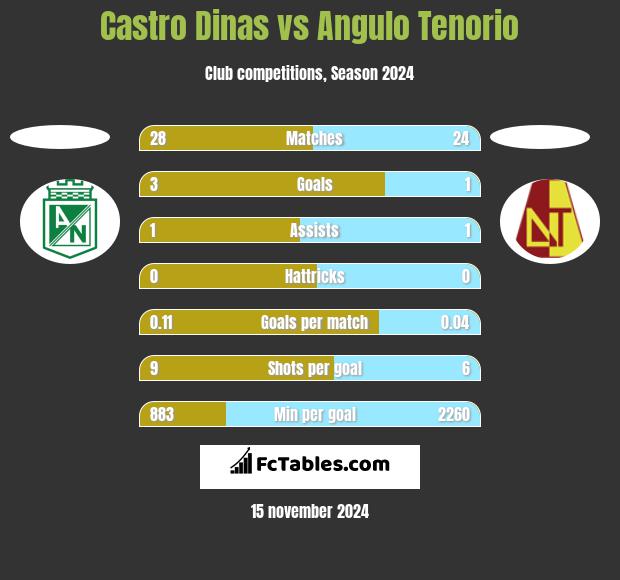 Castro Dinas vs Angulo Tenorio h2h player stats