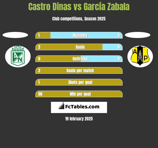 Castro Dinas vs García Zabala h2h player stats