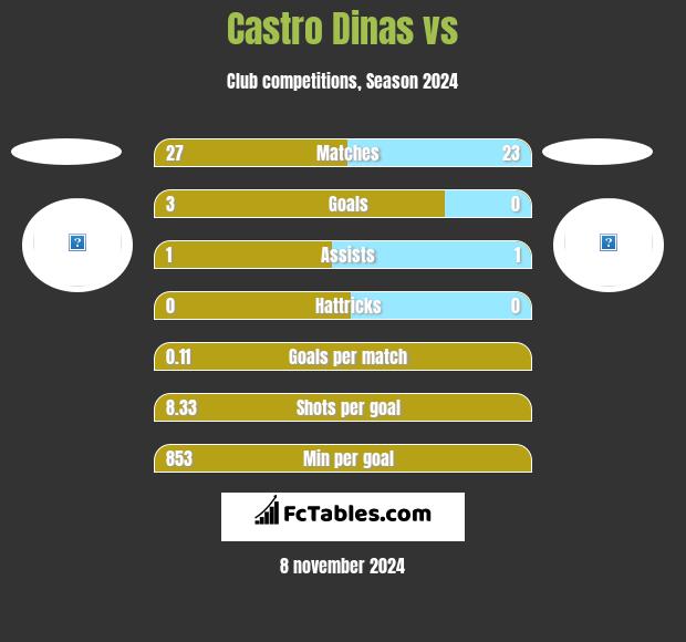 Castro Dinas vs  h2h player stats