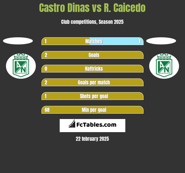 Castro Dinas vs R. Caicedo h2h player stats