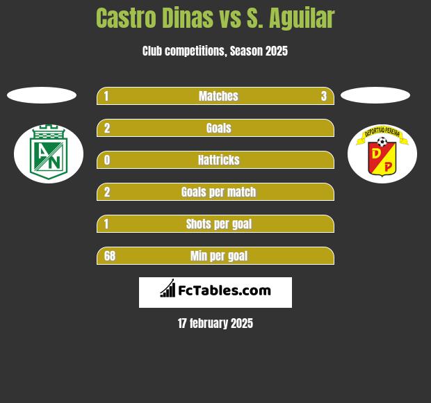 Castro Dinas vs S. Aguilar h2h player stats