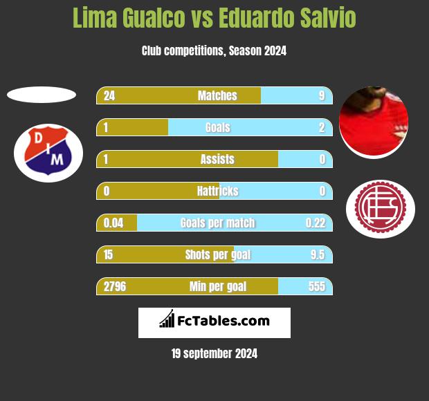 Lima Gualco vs Eduardo Salvio h2h player stats