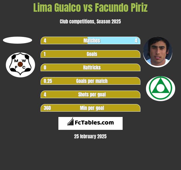 Lima Gualco vs Facundo Piriz h2h player stats