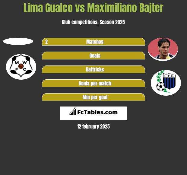 Lima Gualco vs Maximiliano Bajter h2h player stats